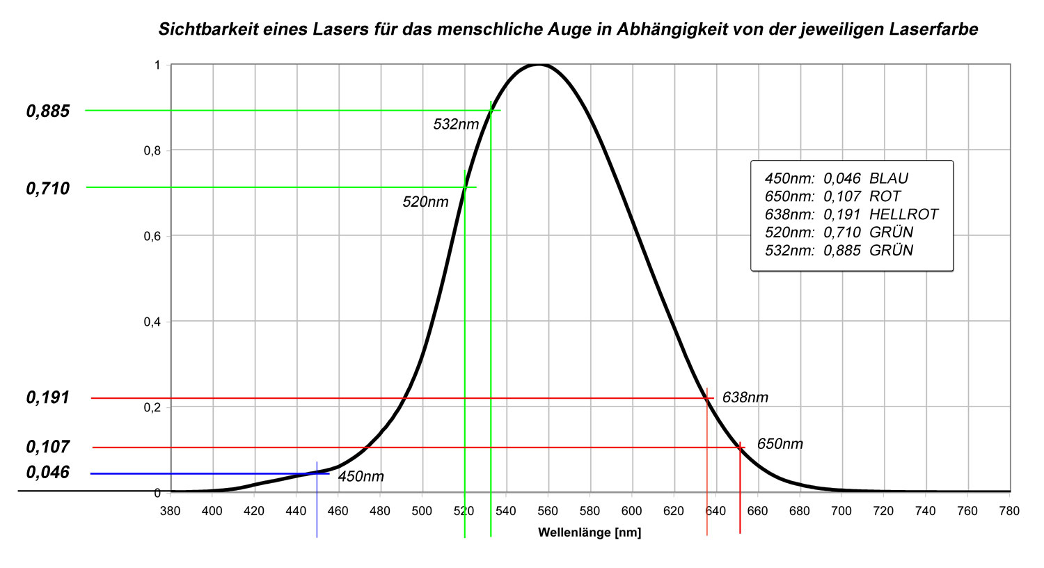 Die Sichtbarkeit eines Lasers abhängig zur Laserfarbe