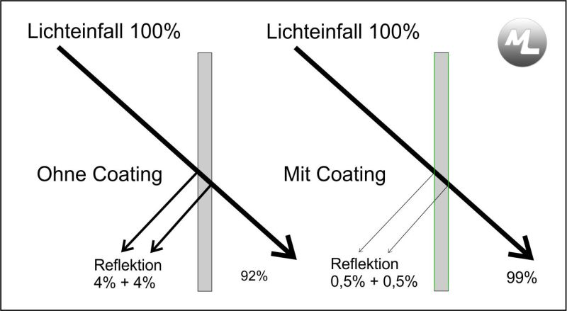 Antireflex beschichtetes Schutzglas für Laseraustrittsöffnungen 75mm