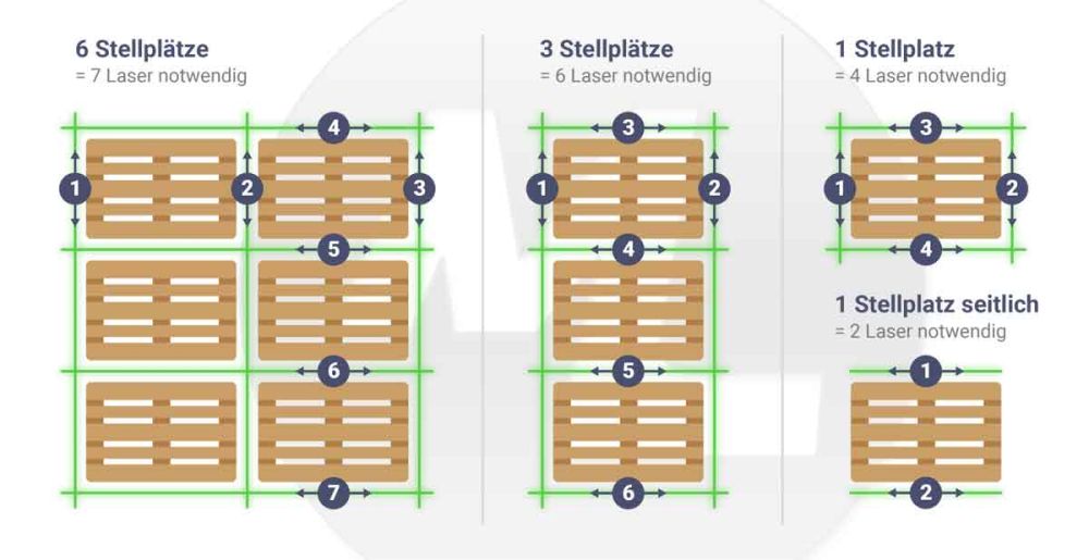 Beispielkonfiguration Laser Stellplätze